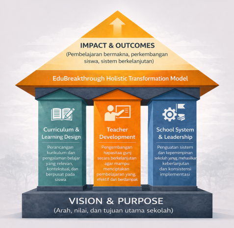 EduBreakthrough Model